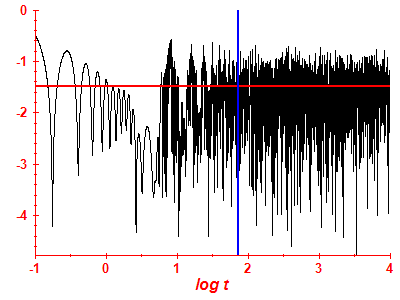 Survival probability log